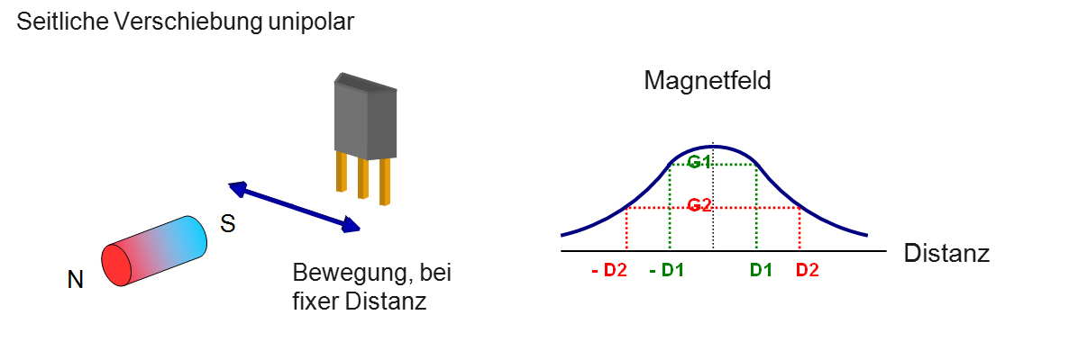 Magnet Hallsensor seitlich unipolar